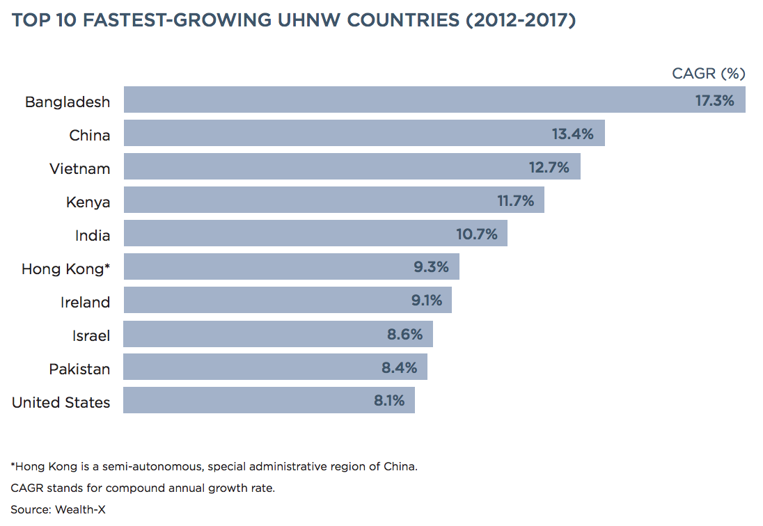 10 fastest-growing countries